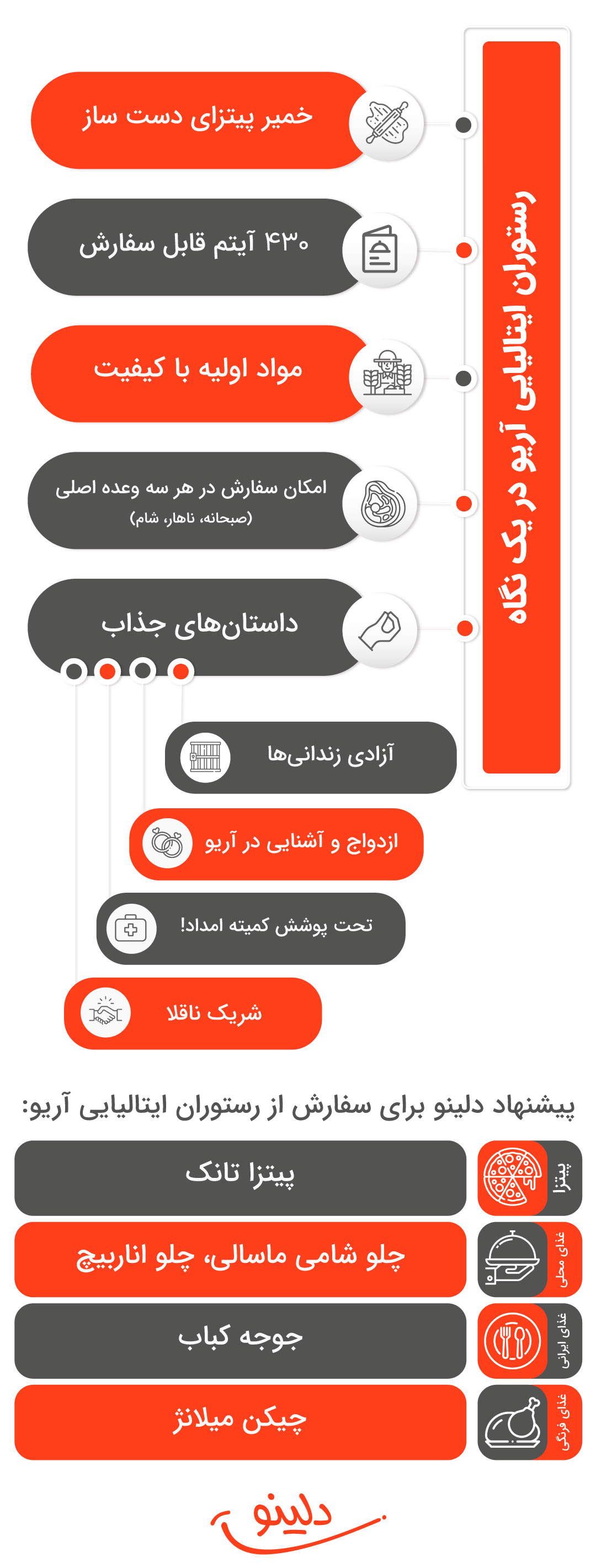 اینفوگرافیک رستوران آریو در یک نگاه